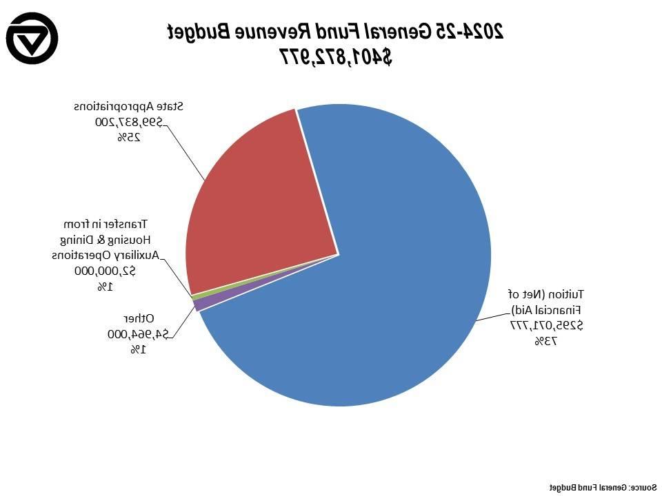 General Fund Revenue Budget